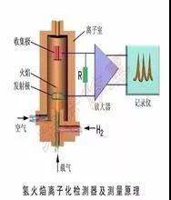 VOCs及非甲烷總烴在氫火焰離子（FID）檢測器的響應一樣嗎？