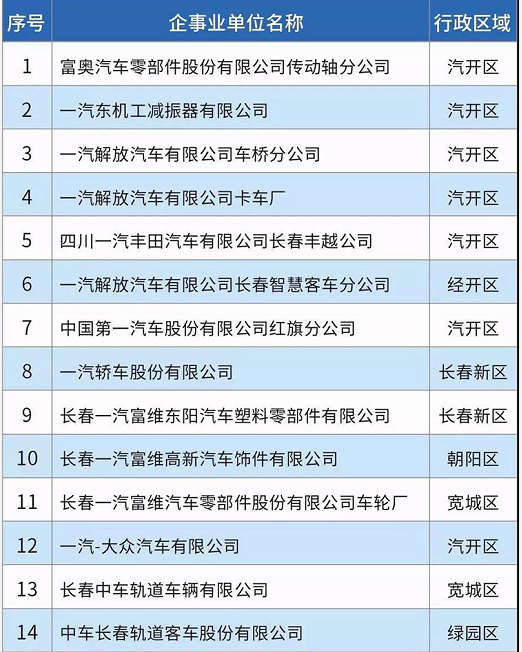 58家！長春市揮發性有機物重點排污單位名錄發布！